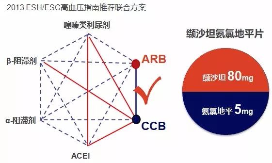 高血压指南推荐药物,高血压指南首选药物