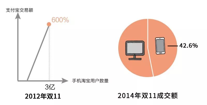 双11真的那么多人买吗,双11不买东西我们是老了吗
