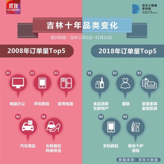 京东双十一区域消费排名,京东双十一各地消费排行榜