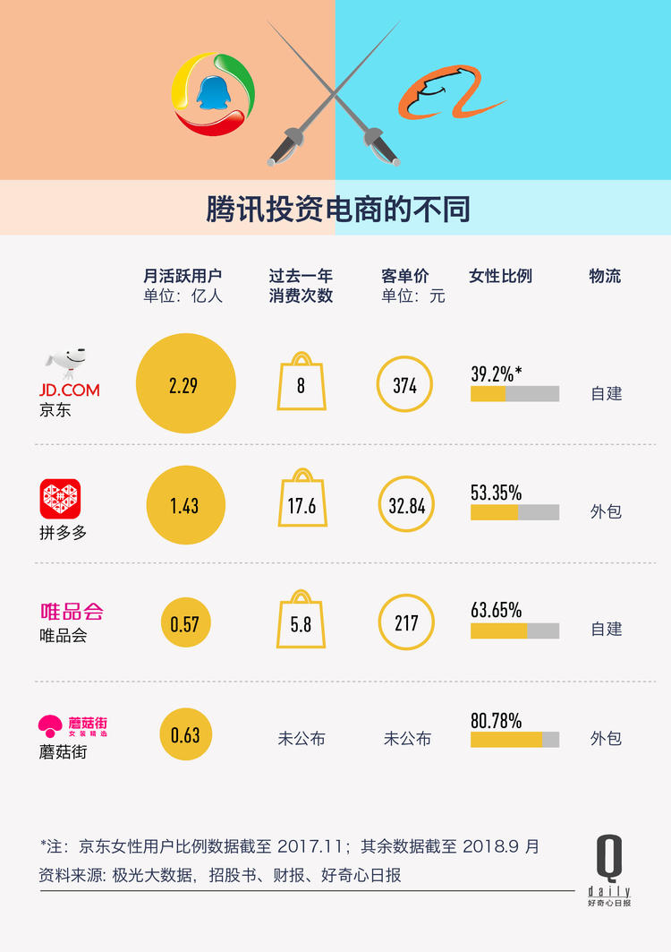 腾讯又把一家电商拉上市，17张图解释它挑战淘宝天猫的进展怎么样了