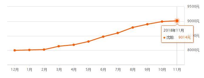11月沈阳房价,沈阳各区房价2024年最新房价