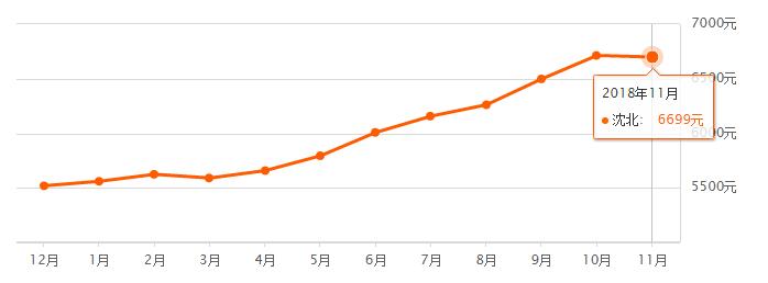 沈阳各区房价2024年最新房价,沈阳房价2023年最新房价排序