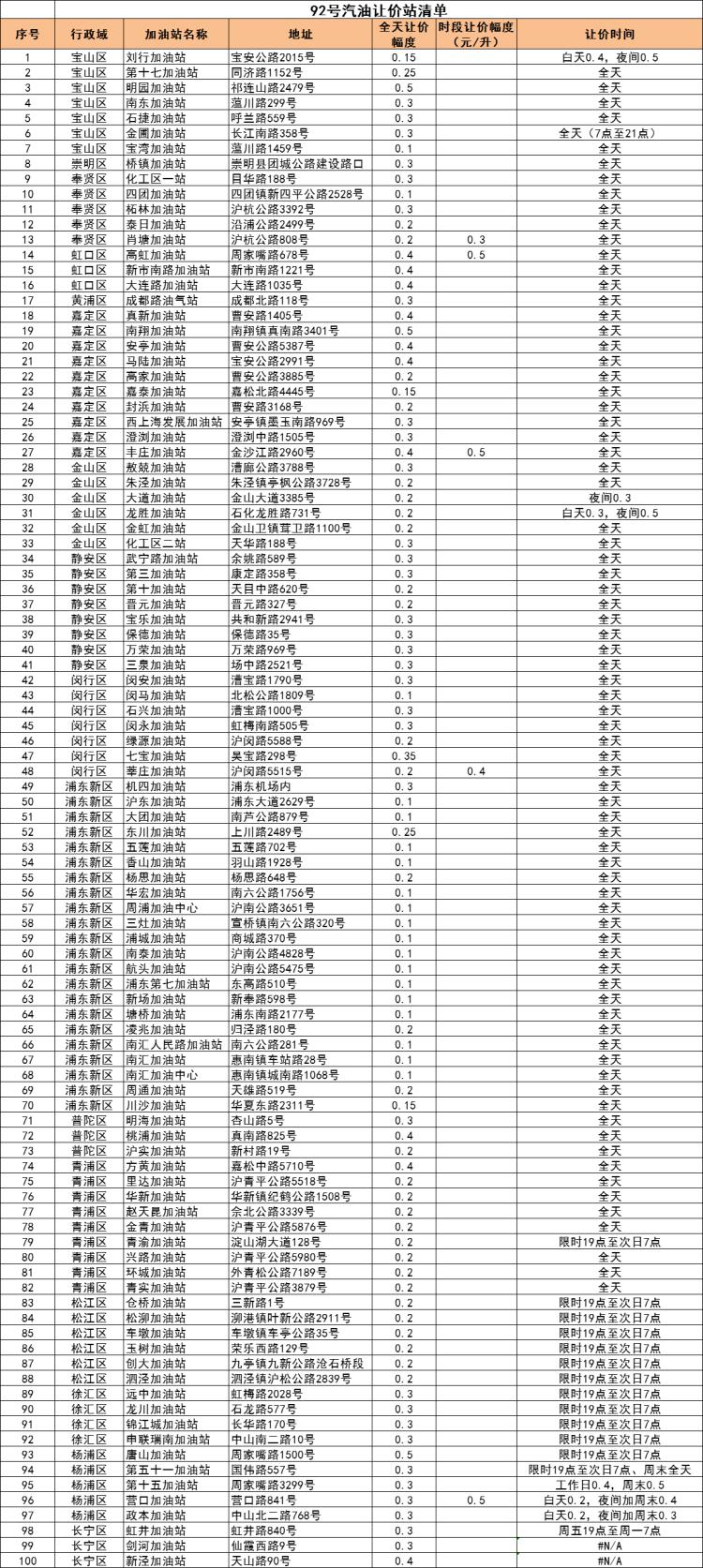 上海现在油价92号汽油价格,上海92号汽油今日价格最新油价