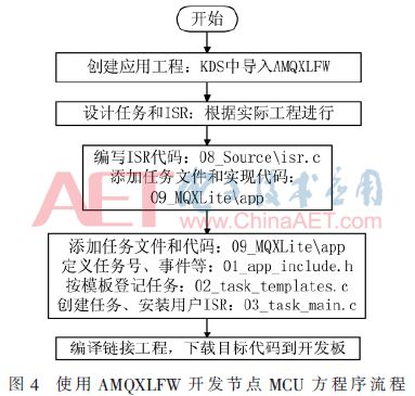 「学术论文」KW01-ZigBee无线传感网应用开发平台的研制