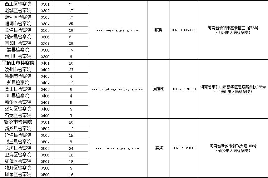 检察院招考不限专业,河南永城市检察院人员名单