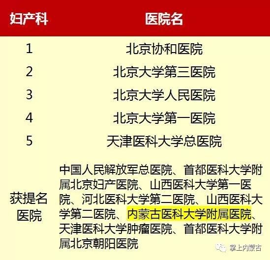 内蒙古排名前十的医院,内蒙古医院前十名
