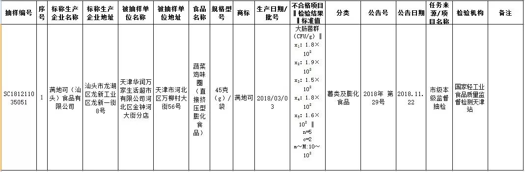 北京抽检17批次食品样品不合格,最新湖州16批次食品抽检不合格