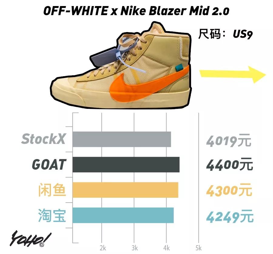 每周鞋市｜AirJordan1“UnionLA”势头强劲，一举挤进“万元俱乐部”！整体鞋市呈现上升趋势！