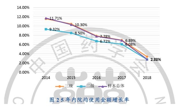 814所医院近5年的药品使用情况分析，这份多维分析报告请查收！