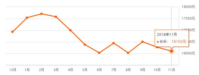 房价一路狂飙,福州近10年房价走势