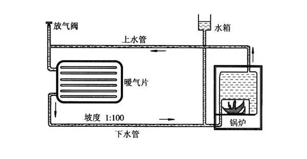 暖气放气放到什么程度是没有气了,暖气里全是气没有水