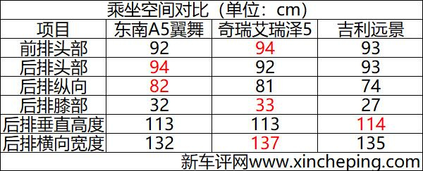 东南a5翼舞低配车型,东南a5翼舞全部车型