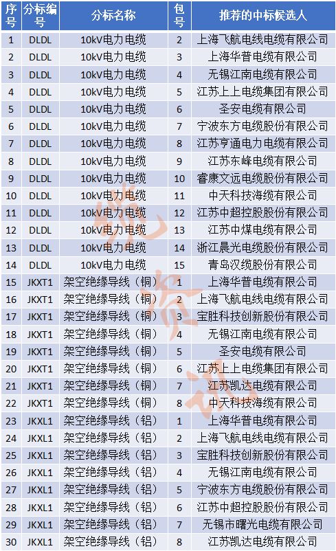 国网2023第二批招标公告,国网电力2024年最新中标公示