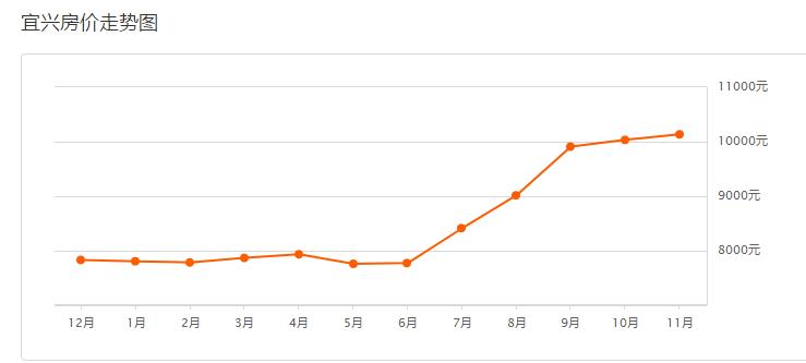 房价跌了吗无锡,无锡历年房价趋势涨幅图表详细