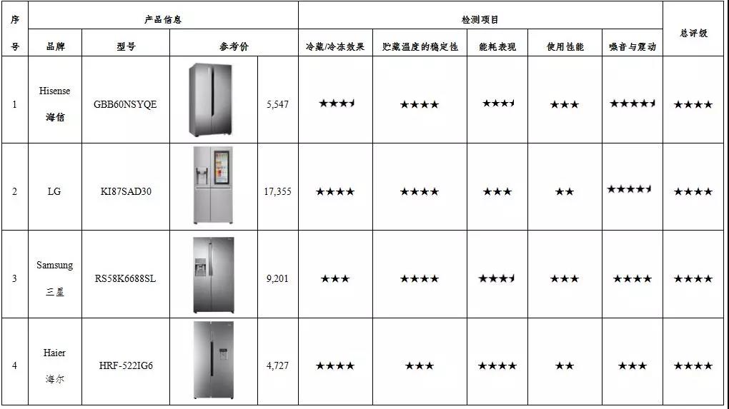 海尔冰箱和海信冰箱测评,海尔电冰箱对比美的电冰箱