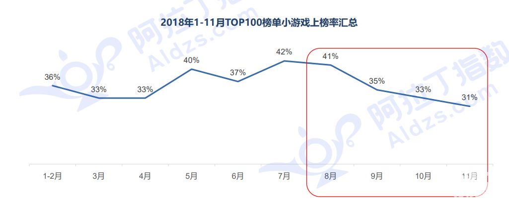 微信小游戏回暖排行榜,2018年微信小游戏总排名