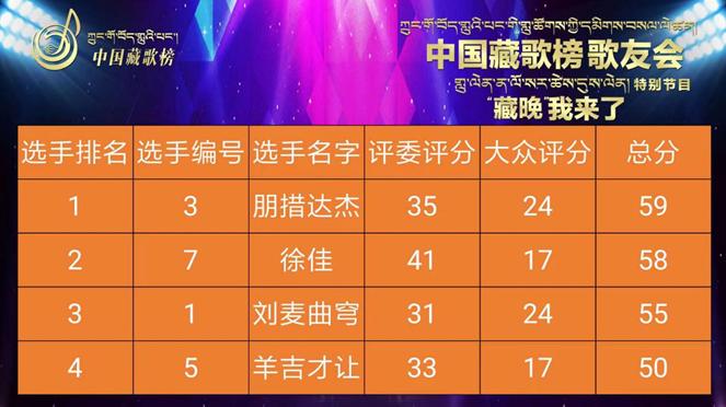 中国藏歌会2021年比赛,中国藏歌会2018冠军