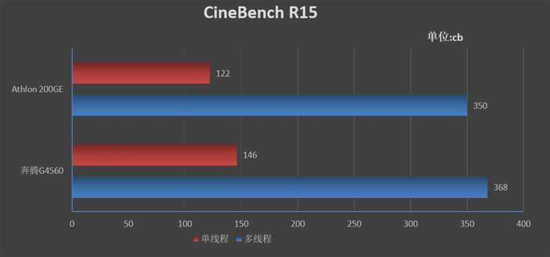 奔腾g4560和速龙x4860哪个好,amd速龙200ge处理器怎么样