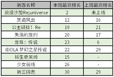 完美世界手游切入日本女性向游戏市场：《梦间集》本周上线日本｜日本风向标