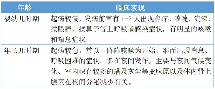 儿童支气管哮喘需要长期用药吗,支气管哮喘的联合用药方案