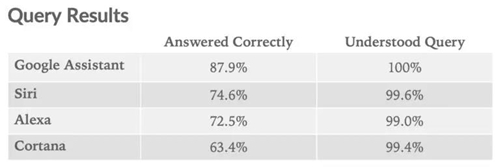 2018年度智能音箱IQ大比拼:GoogleHome夺冠,AmazonEcho仅排第三