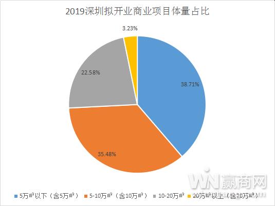 深圳万象城体量,最新深圳大型购物中心开业