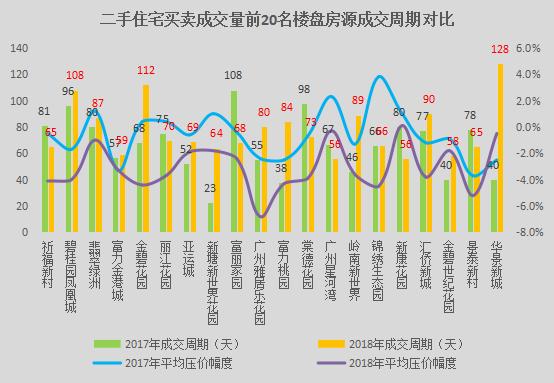 广州华景新城二手房,广州华景新城二手房下跌了吗