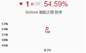 凤凰蛇女黑科技下路组合,蛇女黑科技下路