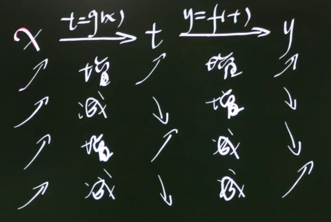 复合函数如何求基本函数,复合函数讲解视频教程