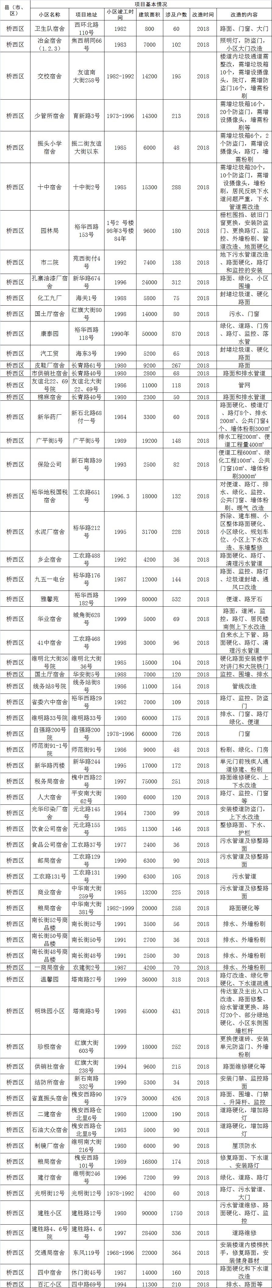 最新石家庄老旧小区改造名单,石家庄2023年老旧小区改造计划