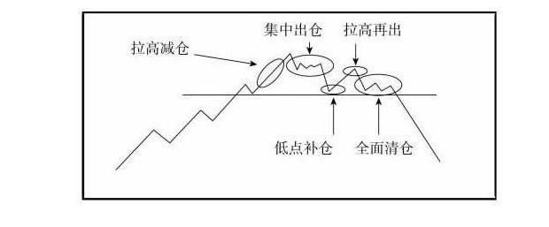主力操盘手法打压吸筹,主力庄家操盘手法之洗盘骗线