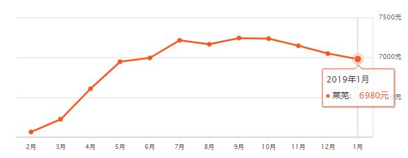 山东16地市房价排名,淄博房价平均多少钱一平