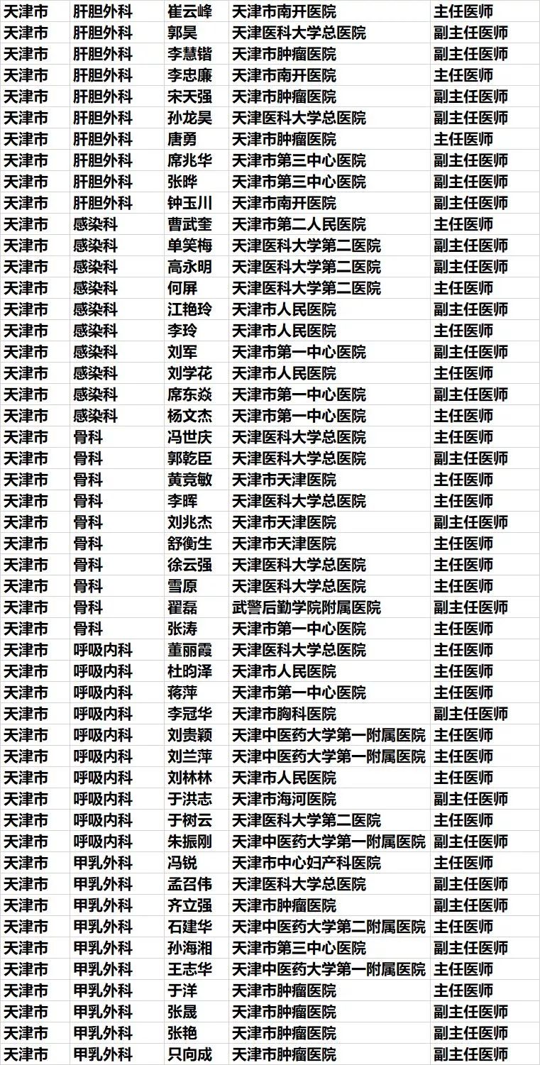 天津市第八届好医生评选,重庆中国好医生榜