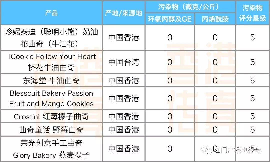 曝光多款热门商品测出致癌物,大牌零食检测出致癌物