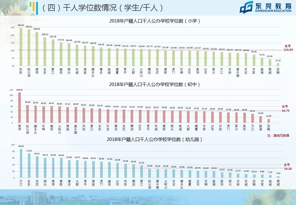 东莞未来5年中小学学位,东莞市教育教学改革