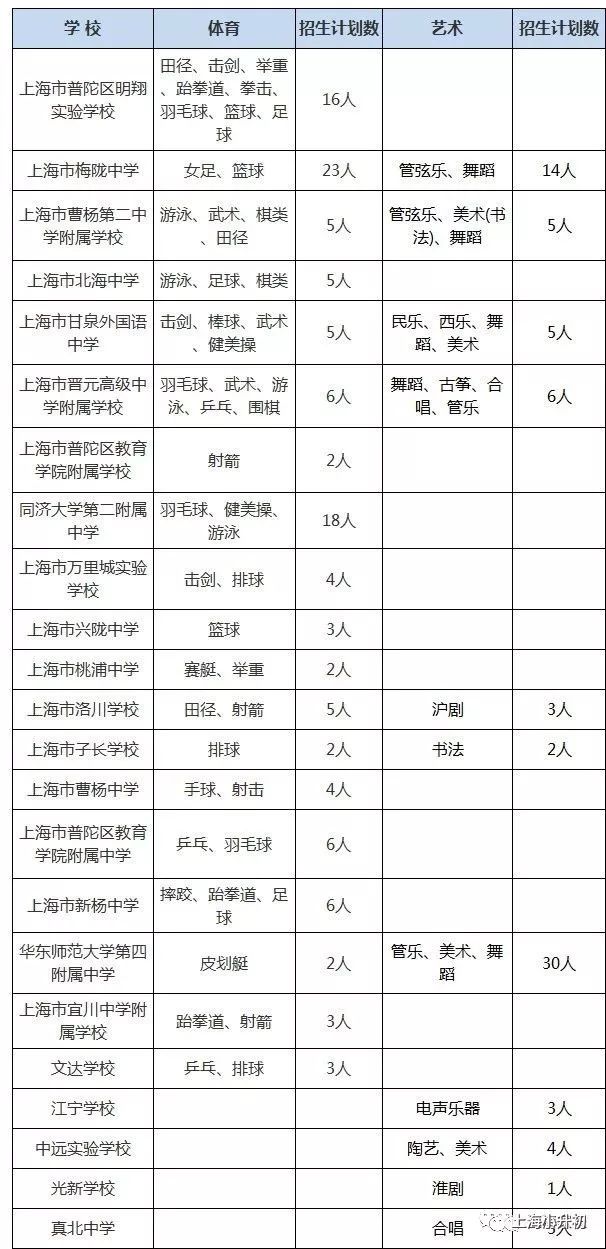 2019小升初特长生录取名单,2022升学季小升初