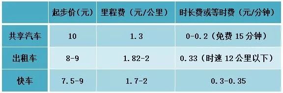 共享汽车要来了吗,沈阳共享汽车免押金