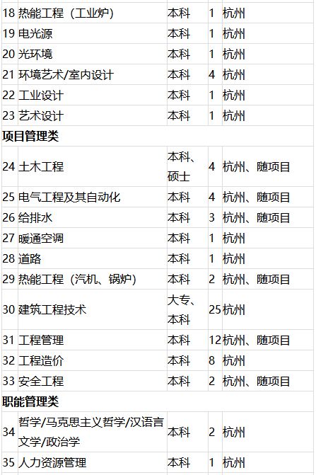 汤臣倍健厂招聘,汤臣倍健国资央企招聘