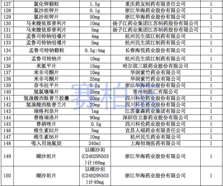 一致好评药品,通过一致性评价的药品进院优势