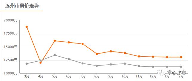涿州楼盘房价最新消息,涿州高铁附近楼盘房价