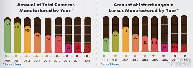 爱活3000问｜相机市场8年暴跌84%，还有救么？