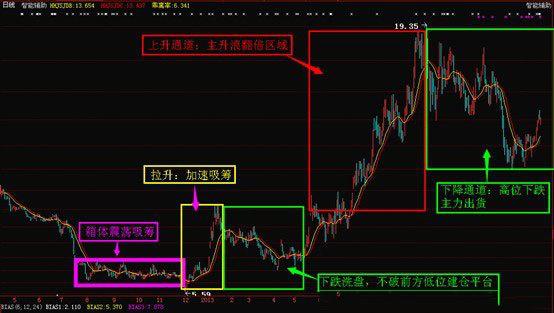 上海股神仅靠上升三法炒股,上海股神狂翻980倍战法
