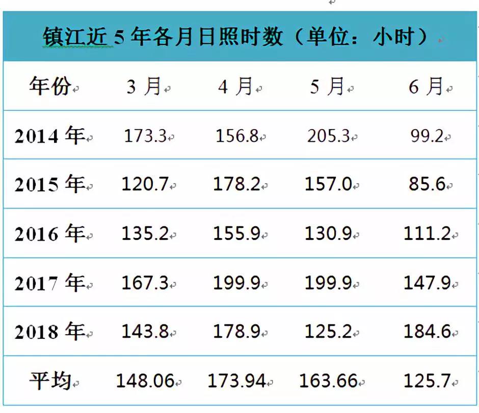 南方雨季大概多少天结束,南方一年中的雨季在什么时候