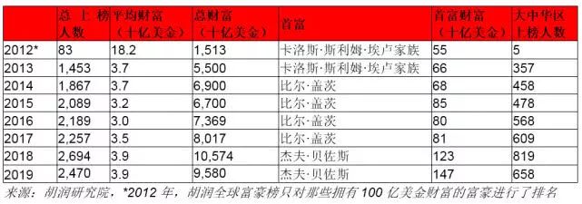 2019胡润全球富豪榜：贝索斯蝉联第一，马云为华人首富