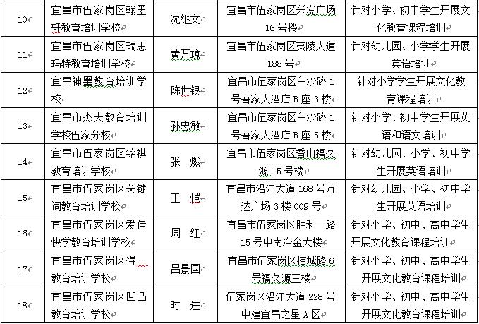 宜昌第一批培训机构白名单,文化艺术类校外培训机构现状