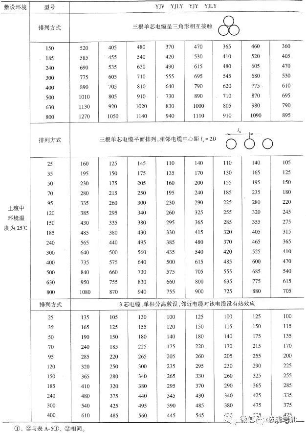 2根150电缆与1根300电缆载流量,电缆线2根载流量一览表