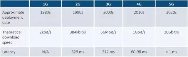 忽如一夜春风来，千树万树5G开！那么5G到底好在哪里？