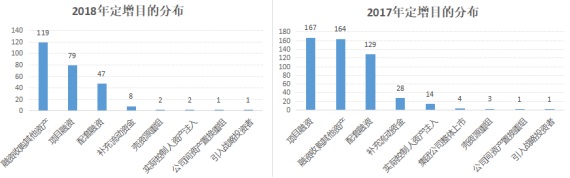 2019年定增预案暴增648%，去年的近半定增发行就浮亏