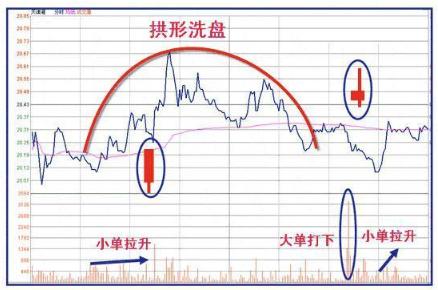 主力出货和主力减仓区别,主力出货还是洗盘k线分析