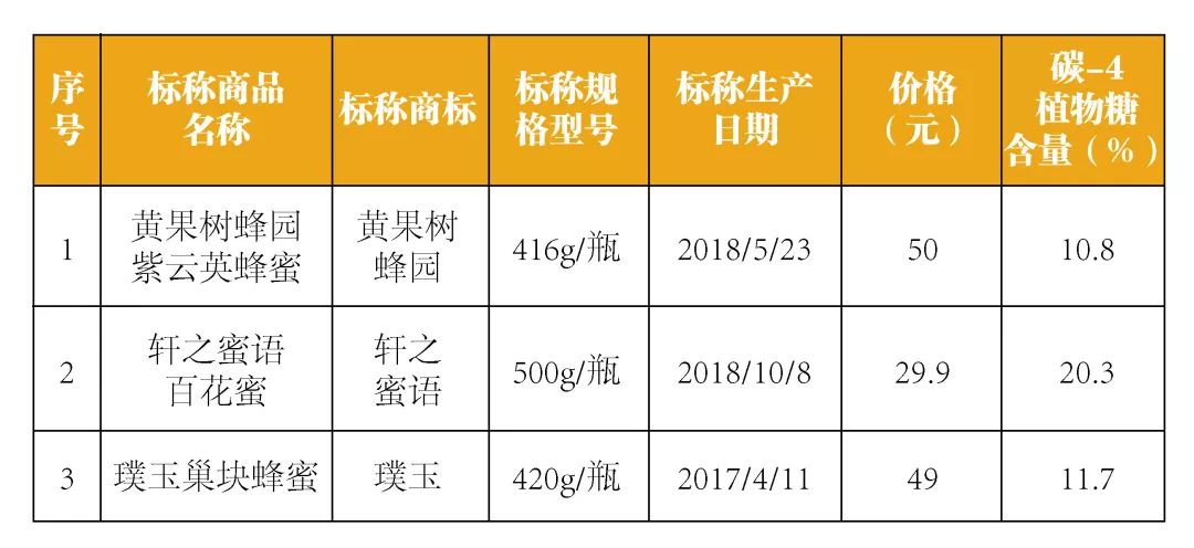 纯天然蜂蜜的鉴别,蜂蜜测评排行榜前十名